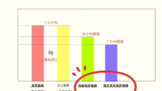 一括査定はちょっと待った!プロが教える、素人でもできる不動産の価格査定の方法【土地編】