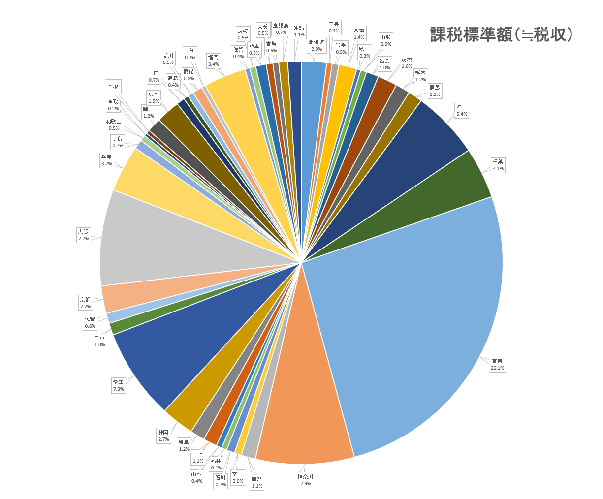 課税面積5％の1都3県で税収が全体の44％？富の偏在が「安全保障